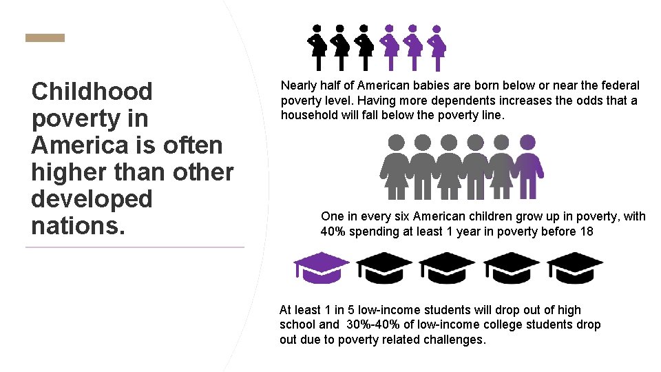 Childhood poverty in America is often higher than other developed nations. Nearly half of