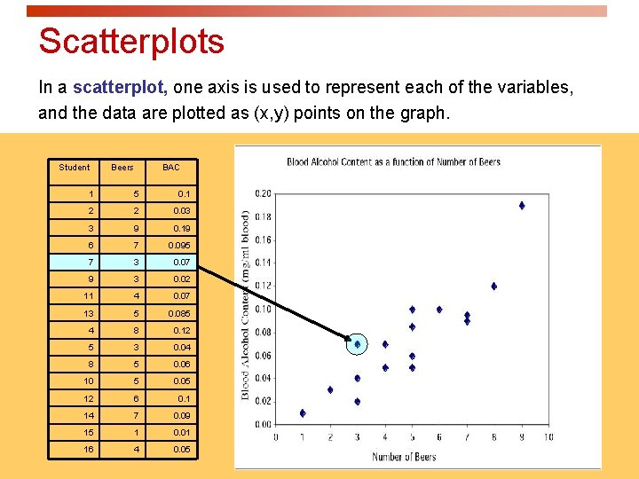 Scatterplots In a scatterplot, one axis is used to represent each of the variables,