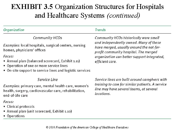 EXHIBIT 3. 5 Organization Structures for Hospitals and Healthcare Systems (continued) © 2016 Foundation