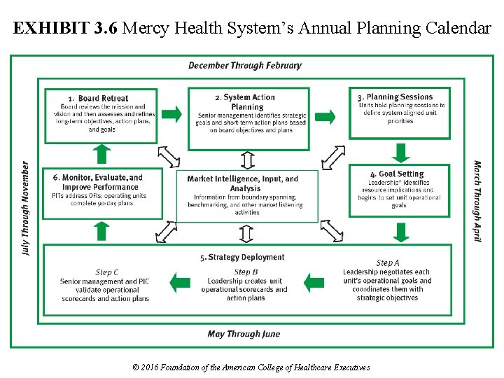 EXHIBIT 3. 6 Mercy Health System’s Annual Planning Calendar © 2016 Foundation of the