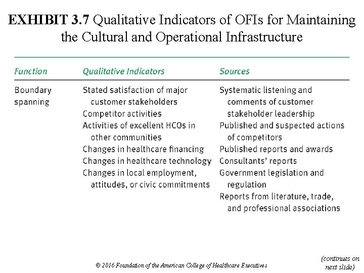 EXHIBIT 3. 7 Qualitative Indicators of OFIs for Maintaining the Cultural and Operational Infrastructure