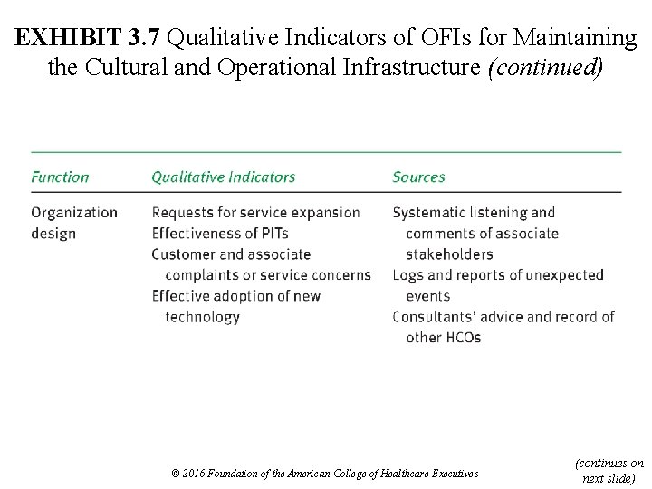 EXHIBIT 3. 7 Qualitative Indicators of OFIs for Maintaining the Cultural and Operational Infrastructure