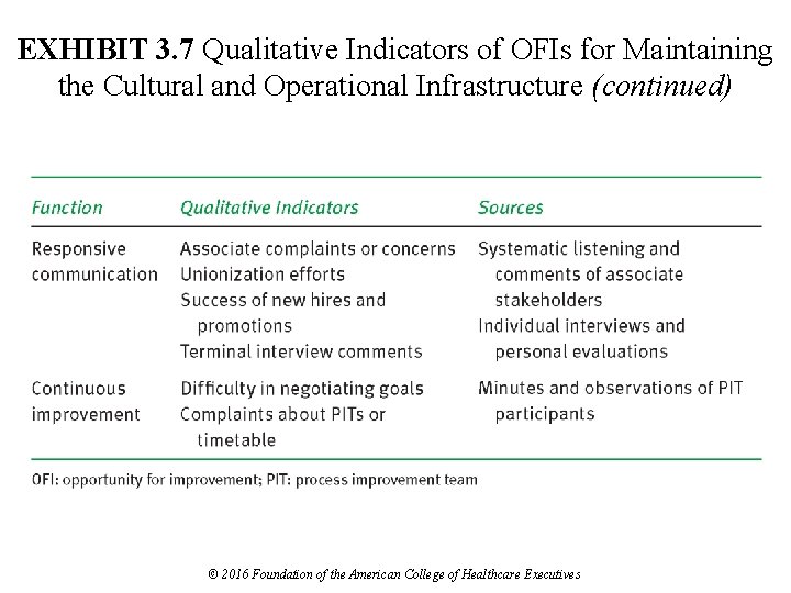 EXHIBIT 3. 7 Qualitative Indicators of OFIs for Maintaining the Cultural and Operational Infrastructure