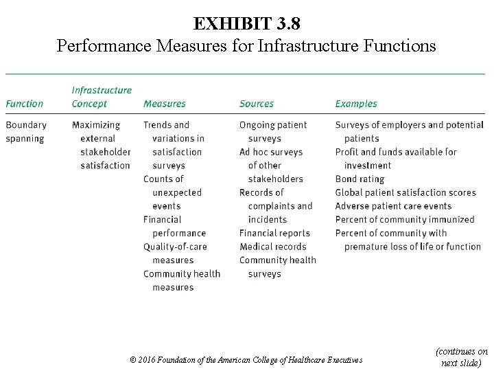 EXHIBIT 3. 8 Performance Measures for Infrastructure Functions © 2016 Foundation of the American
