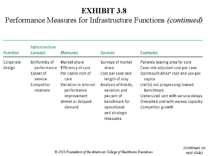 EXHIBIT 3. 8 Performance Measures for Infrastructure Functions (continued) © 2016 Foundation of the
