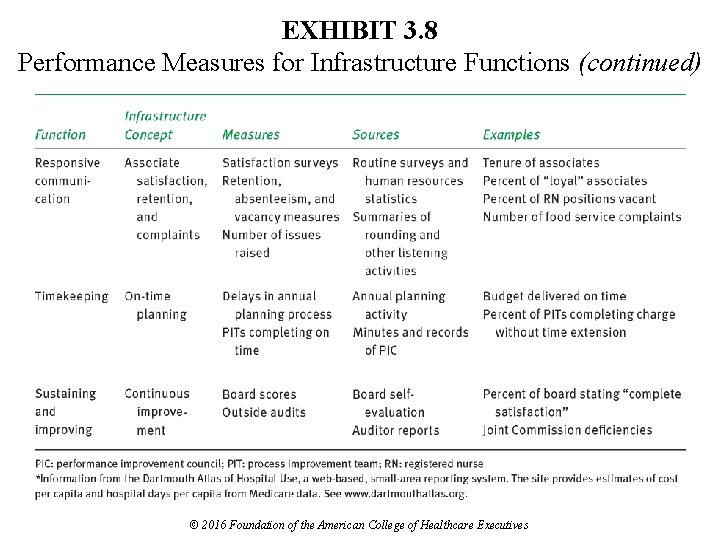 EXHIBIT 3. 8 Performance Measures for Infrastructure Functions (continued) © 2016 Foundation of the