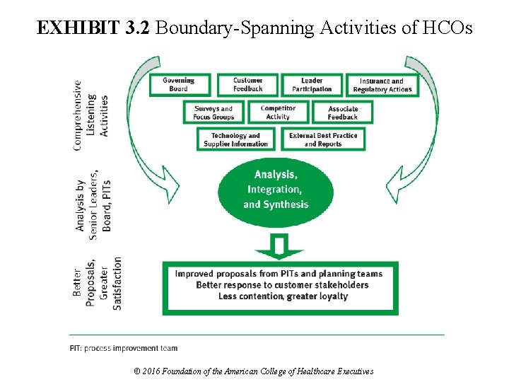 EXHIBIT 3. 2 Boundary-Spanning Activities of HCOs © 2016 Foundation of the American College