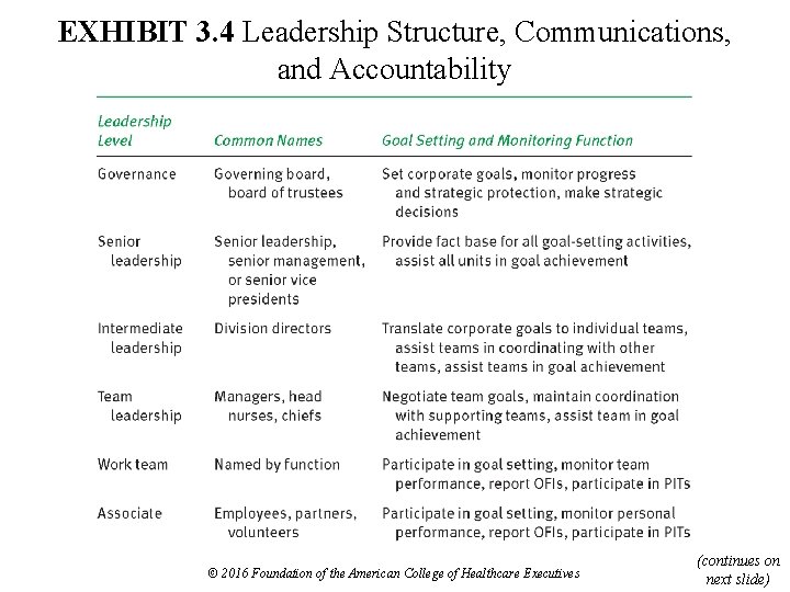 EXHIBIT 3. 4 Leadership Structure, Communications, and Accountability © 2016 Foundation of the American