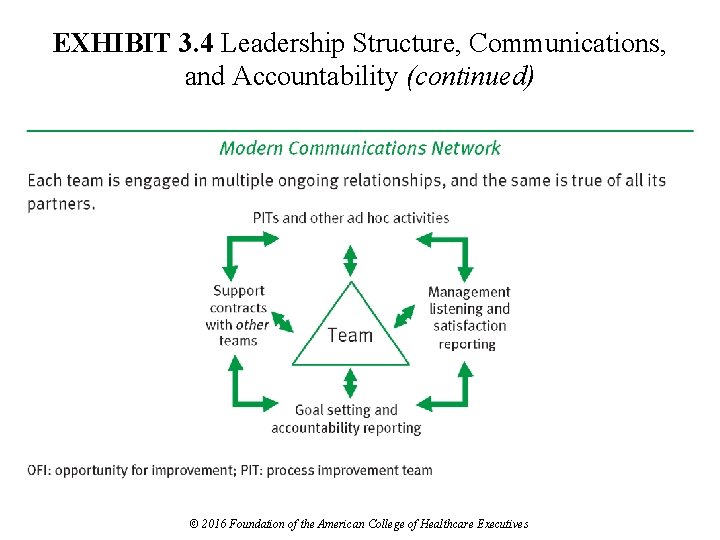 EXHIBIT 3. 4 Leadership Structure, Communications, and Accountability (continued) © 2016 Foundation of the
