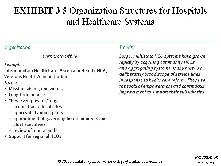 EXHIBIT 3. 5 Organization Structures for Hospitals and Healthcare Systems © 2016 Foundation of