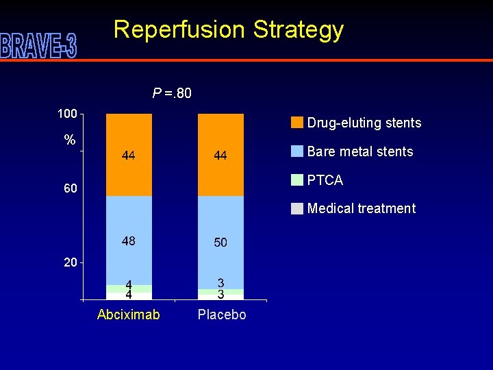 Reperfusion Strategy P =. 80 100 Drug-eluting stents % Bare metal stents PTCA 60