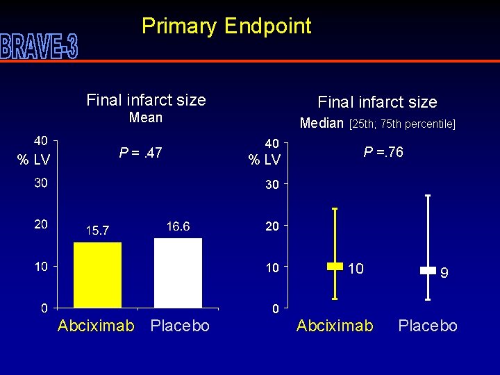 Primary Endpoint Final infarct size Mean % LV P =. 47 Median 40 %