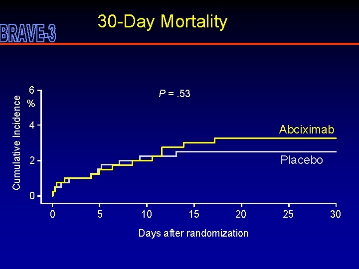 Cumulative Incidence 30 -Day Mortality 6 % P =. 53 4 Abciximab 2 Placebo