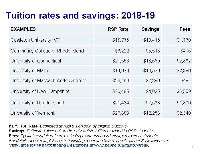 Tuition rates and savings: 2018 -19 EXAMPLES RSP Rate Savings Fees $16, 776 $10,