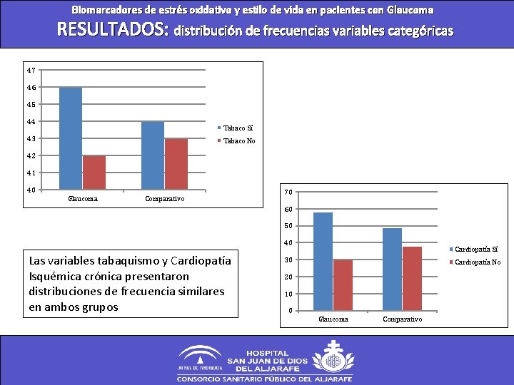 Biomarcadores de estrés oxidativo y estilo de vida en pacientes con Glaucoma RESULTADOS: distribución