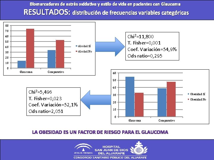 Biomarcadores de estrés oxidativo y estilo de vida en pacientes con Glaucoma RESULTADOS: distribución