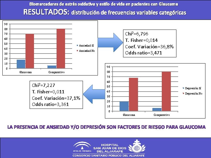 Biomarcadores de estrés oxidativo y estilo de vida en pacientes con Glaucoma RESULTADOS: distribución