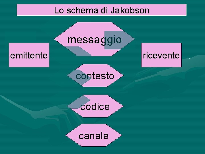 Lo schema di Jakobson messaggio emittente ricevente contesto codice canale 