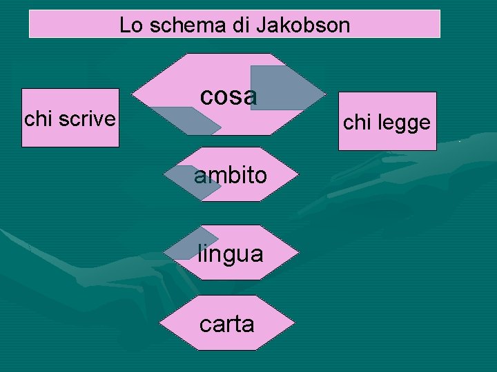 Lo schema di Jakobson chi scrive cosa ambito lingua carta chi legge 