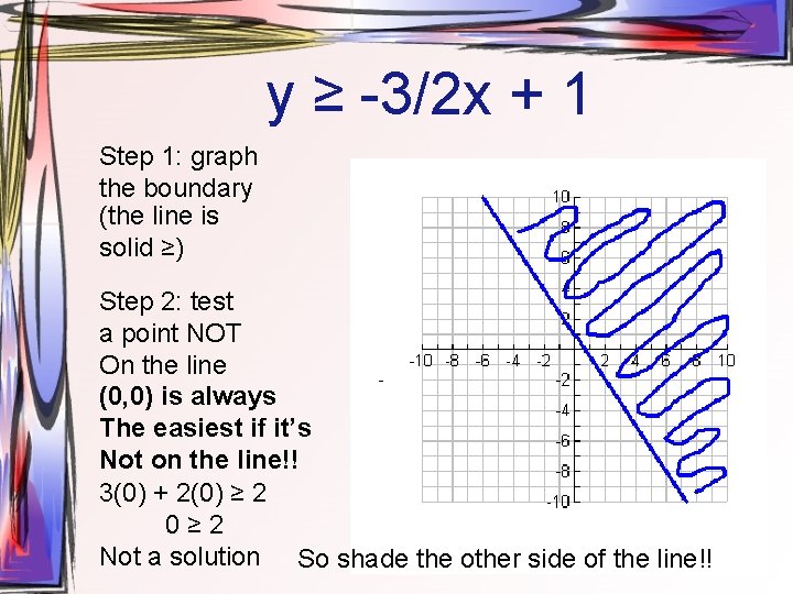 y ≥ -3/2 x + 1 Step 1: graph the boundary (the line is