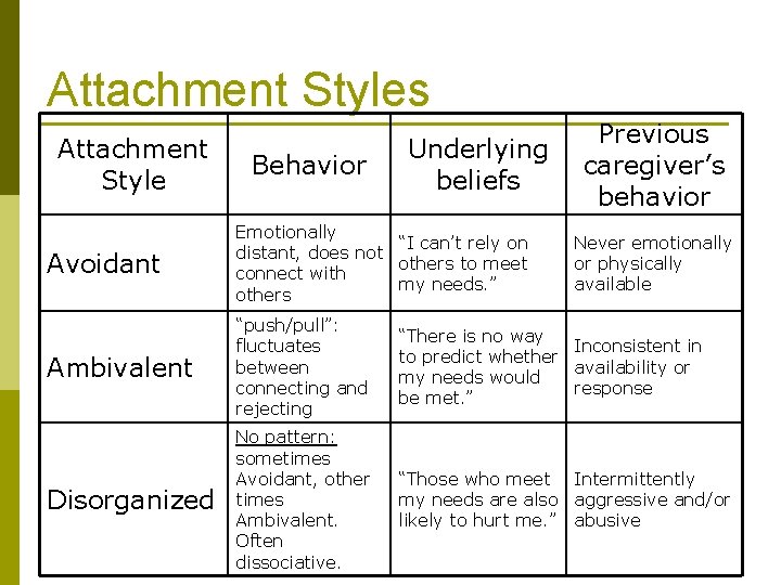 Attachment Styles Attachment Style Behavior Underlying beliefs Previous caregiver’s behavior Avoidant Emotionally “I can’t