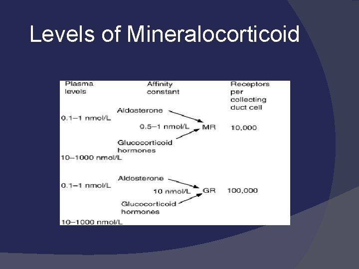 Levels of Mineralocorticoid 