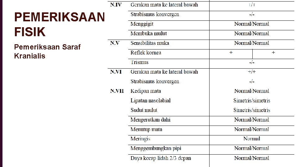 PEMERIKSAAN FISIK Pemeriksaan Saraf Kranialis 