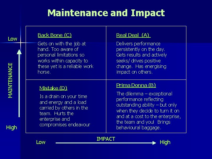 Maintenance and Impact MAINTENANCE Low High Back Bone (C) Real Deal (A) Gets on