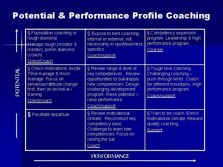 POTENTIAL Potential & Performance Profile Coaching § Foundation coaching or rough diamond. Manage rough