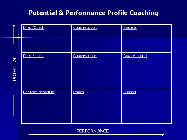 POTENTIAL Potential & Performance Profile Coaching Direct/Coach/support Counsel Direct/coach Coach/support Facilitate departure Coach Support