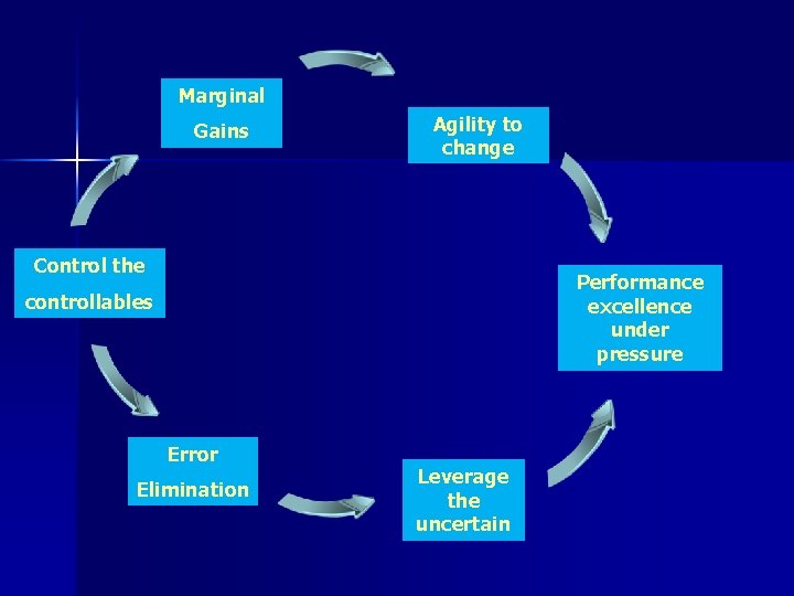 Marginal Gains Agility to change Control the Performance excellence under pressure controllables Error Elimination