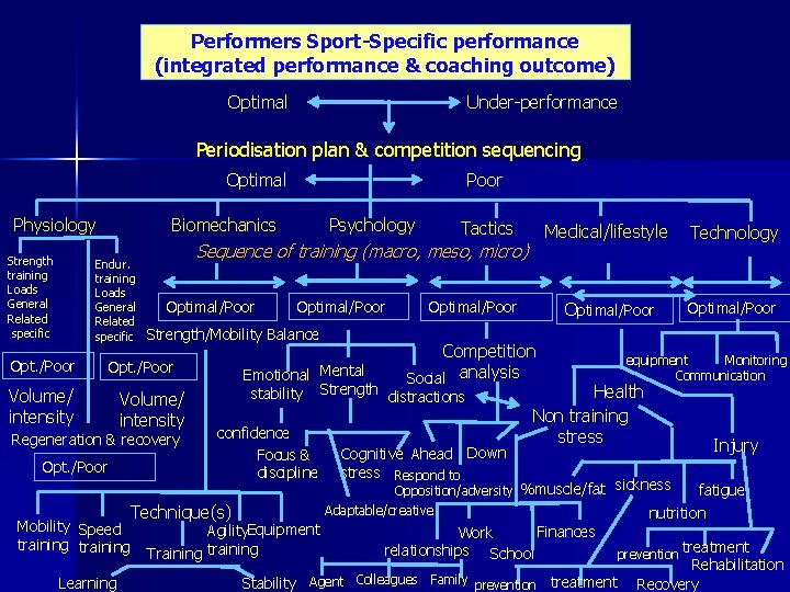 Performers Sport-Specific performance (integrated performance & coaching outcome) Optimal Under-performance Periodisation plan & competition