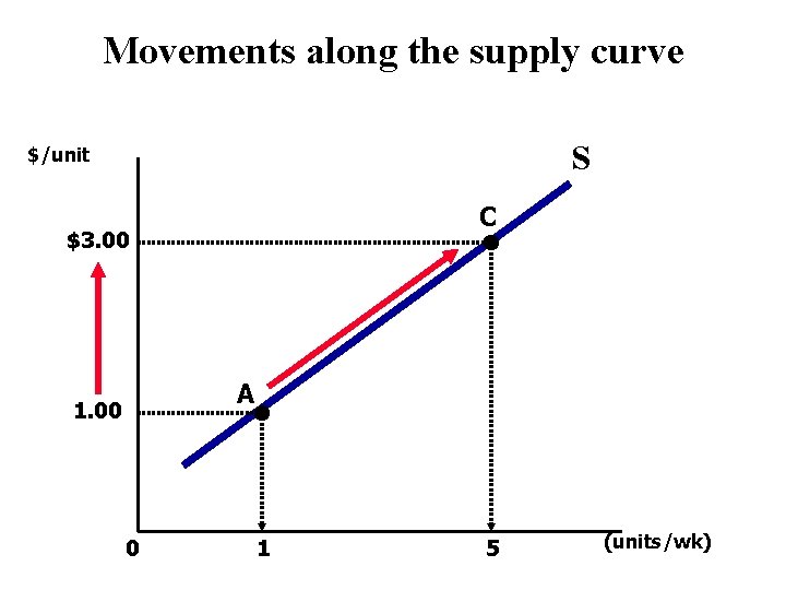 Movements along the supply curve S $/unit C $3. 00 A 1. 00 0