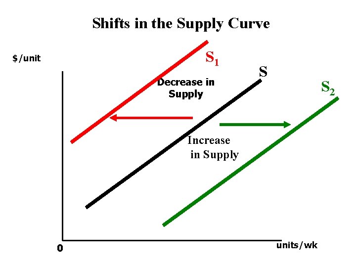 Shifts in the Supply Curve S 1 $/unit Decrease in Supply S S 2