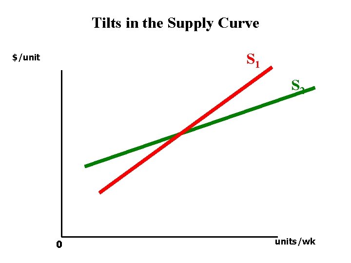 Tilts in the Supply Curve S 1 $/unit S 2 0 units/wk 