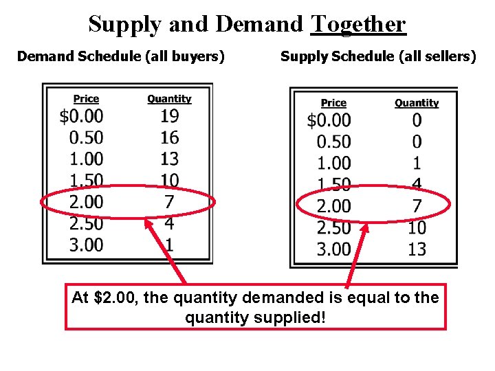 Supply and Demand Together Demand Schedule (all buyers) Supply Schedule (all sellers) At $2.