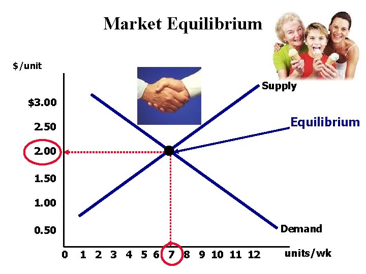 Market Equilibrium $/unit Supply $3. 00 Equilibrium 2. 50 2. 00 1. 50 1.