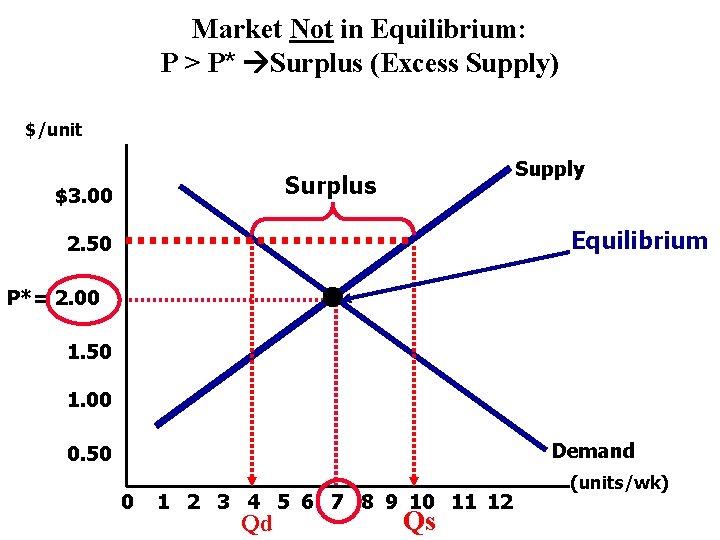 Market Not in Equilibrium: P > P* Surplus (Excess Supply) $/unit Supply Surplus $3.