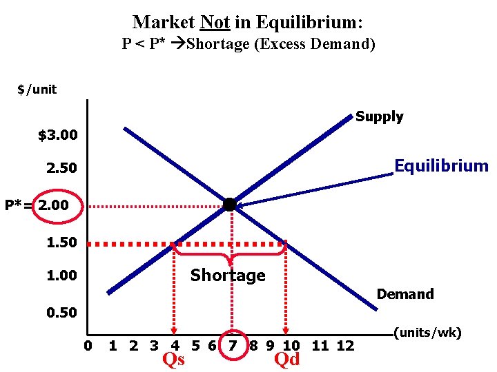 Market Not in Equilibrium: P < P* Shortage (Excess Demand) $/unit Supply $3. 00