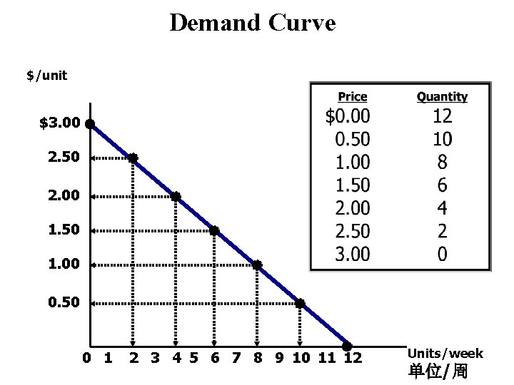 Demand Curve $/unit $3. 00 2. 50 2. 00 1. 50 1. 00 0.