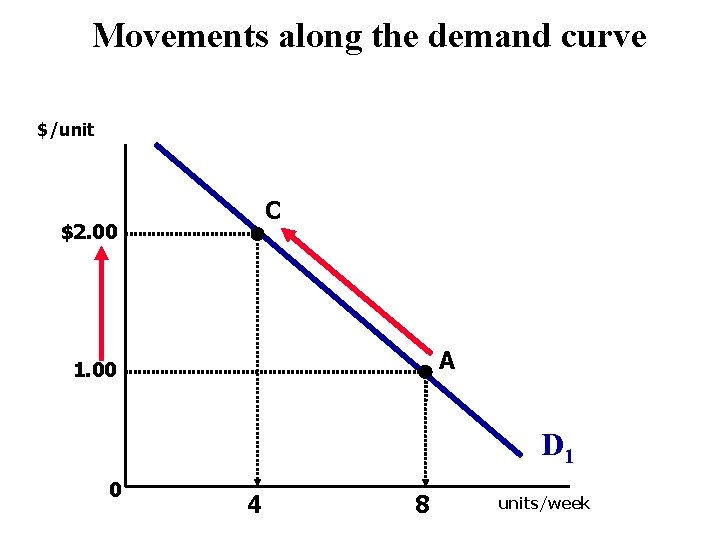 Movements along the demand curve $/unit C $2. 00 A 1. 00 D 1