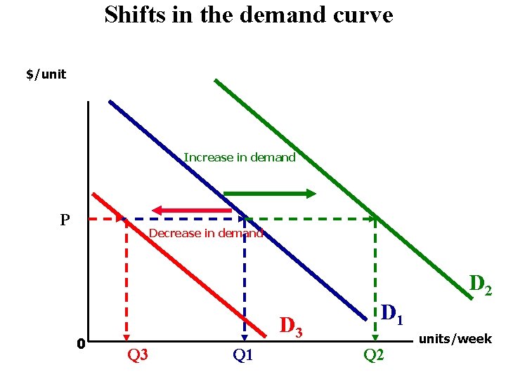 Shifts in the demand curve $/unit Increase in demand P Decrease in demand D