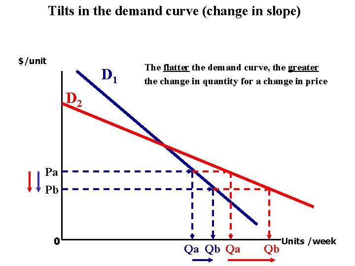 Tilts in the demand curve (change in slope) $/unit D 1 The flatter the