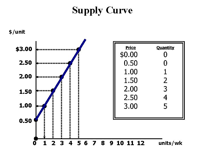 Supply Curve $/unit $3. 00 2. 50 2. 00 1. 50 1. 00 0.
