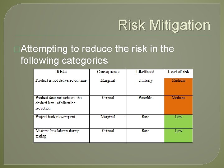 Risk Mitigation �Attempting to reduce the risk in the following categories 