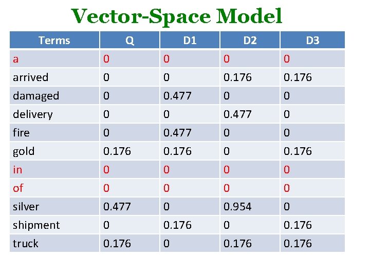 Vector-Space Model Terms Q D 1 D 2 D 3 a arrived damaged 0 Vector-Space Model Terms Q D 1 D 2 D 3 a arrived damaged 0