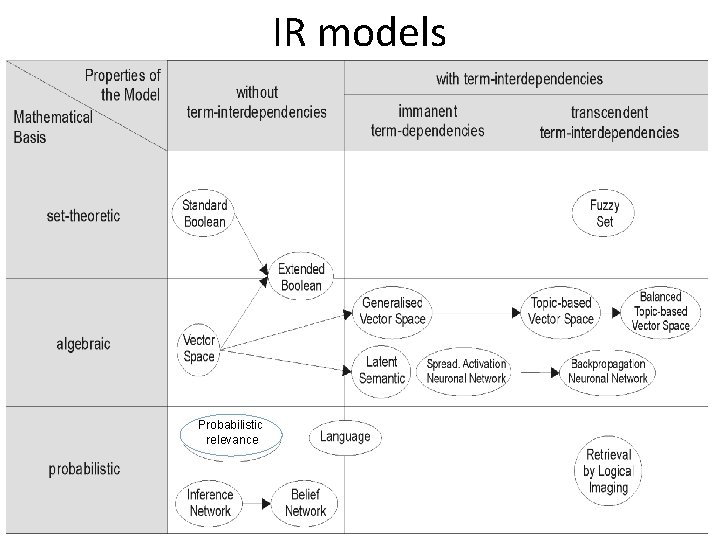 IR models Probabilistic relevance IR models Probabilistic relevance