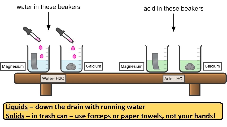 Liquids – down the drain with running water Solids – in trash can –