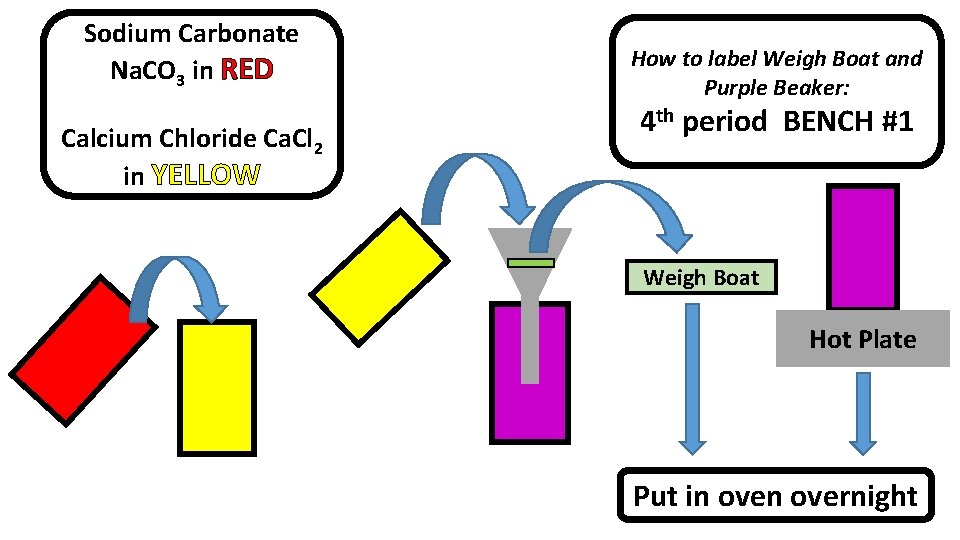 Sodium Carbonate Na. CO 3 in RED Calcium Chloride Ca. Cl 2 in YELLOW