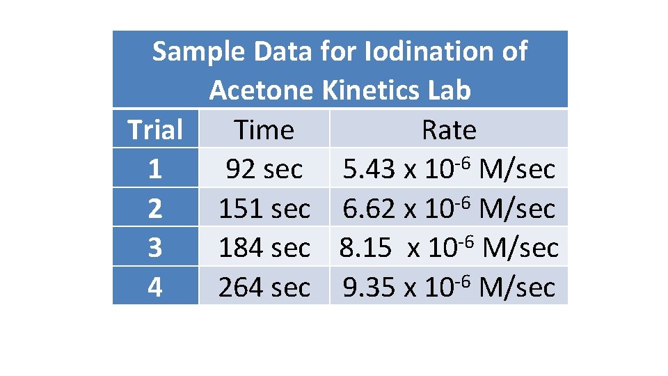 Sample Data for Iodination of Acetone Kinetics Lab Trial Time Rate -6 1 92